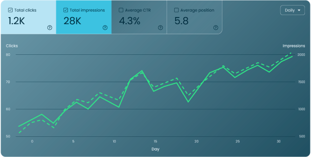 Performance Dashboard